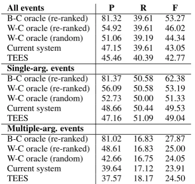 Table 8: Performance of the system on the de-velopment set when applied to single-argumentevents only (1-arg), to multiple-argument eventsonly (N-arg), and to all events (Full).