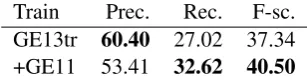 Table 5 contains the evaluation of different ex- §periments on the ofﬁcial test data. We tested thebaseline system using the training and develop-ment data from 2011 and 2013 GE tasks and theaddition of TEES and EVEX data