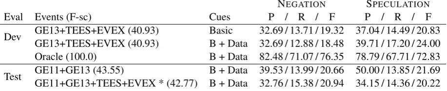Table 6: Results for SPECULATION and NEGATION using automatically-annotated events (showing theF-score of the conﬁguration), as well as using oracle event annotations from the gold standard, over ourdevelopment set and the ofﬁcial test set