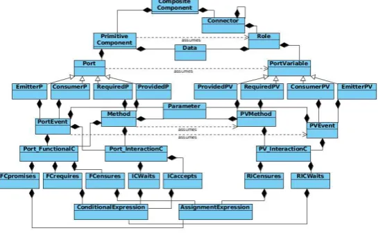 Fig. 4: Meta-model of XCD