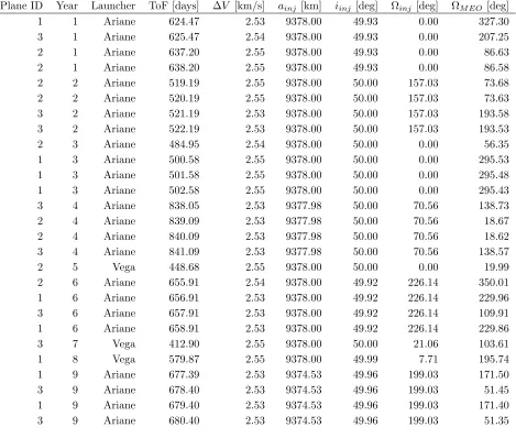 Table 3.Solution with minimum maximum ∆V and lower proﬁt (combination of launches 78)