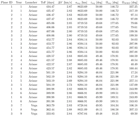 Table 4.Solution with higher maximum ∆V and higher proﬁt (combination of launches 84)