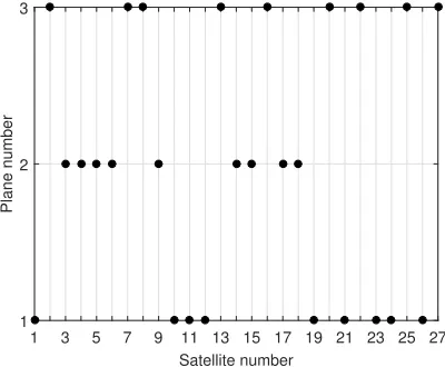 Figure 1.Walker Delta 56◦:27/3/1 constellation.