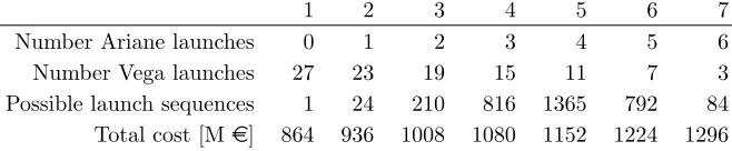 Figure 4.Relationship between mass and injectionsemimajor axis and inclination for Ariane
