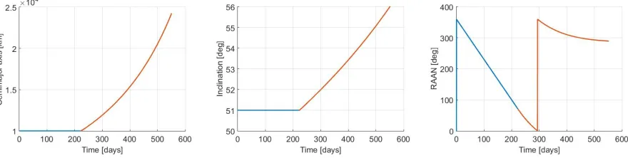 Figure 5.Variation of a, i and Ω during low-thrust transfer with strategy 1.