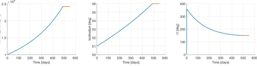 Figure 6.Variation of a, i and Ω during low-thrust transfer with strategy 2.