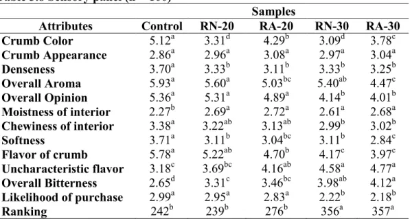 Table 3.8 Sensory panel (n = 100) 