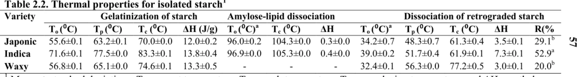 Table 2.2. Thermal properties for isolated starch 1 