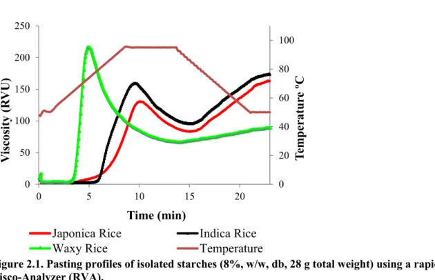 Figure 2.1. Pasting profiles of isolated starches (8%, w/w, db, 28 g total weight) using a rapid  Visco-Analyzer (RVA)