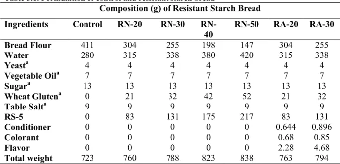 Table 3.1. Formulation of control and resistant starch bread 