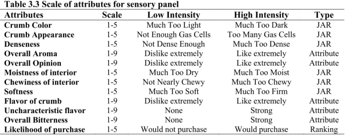 Table 3.3 Scale of attributes for sensory panel 