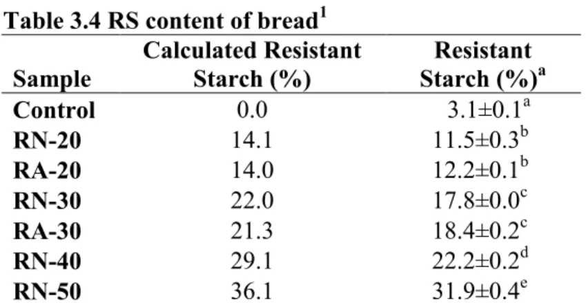 Table 3.4 RS content of bread 1  Sample  Calculated Resistant Starch (%) Resistant  Starch (%) a  Control  0.0     3.1±0.1 a  RN-20  14.1 11.5±0.3 b  RA-20  14.0 12.2±0.1 b  RN-30  22.0 17.8±0.0 c  RA-30  21.3  18.4±0.2 c  RN-40  29.1 22.2±0.2 d  RN-50  36