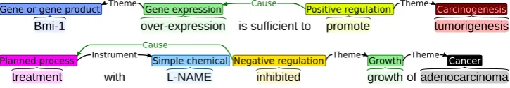 Figure 1: Examples of CG task entities and event structures. Visualizations generated using the BRATtool (Stenetorp et al., 2012).