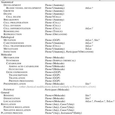 Table 2: Event types and their arguments. Nesting corresponds to ontological structure (is-a/part-of).The afﬁxes ?, *, and + denote zero or one, zero or more, and one or more, respectively