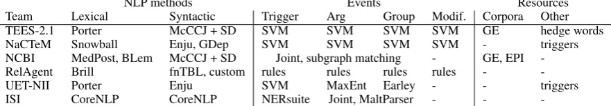 Table 5: Participating teams and references to system descriptions. Abbreviations: BI=Bioinformatician,NLP=Natural Language Processing researcher, CS=Computer Scientist, LI=Linguist, ML=MachineLearning researcher.