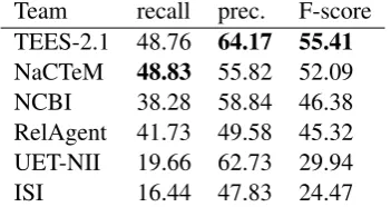 Table 7: Primary evaluation results