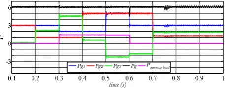 Fig. 27. Power profiles in case study 8.