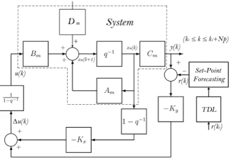Fig. 4. The discrete-time MPC block diagram with set-point forecasting path