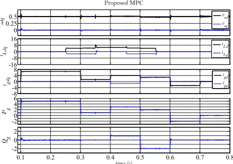 Fig. 5. The results of the proposed control scheme in case study 1.