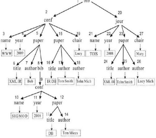 Fig 1:Parent-Child based XML Tree Structure 