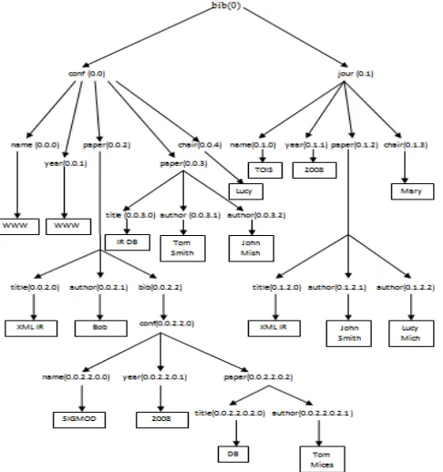 Figure 4: Dewey XML Tree 