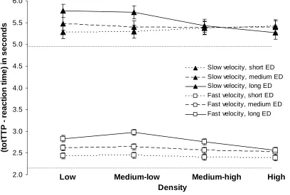 Figure 3A.  Experiment 3 (totTTP-reaction time) in seconds as a function of ED, velocity,  and density