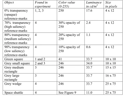 Table 2. Object colors, sizes and luminance values for all experiments 