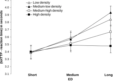 Figure 11.  Experiment 1 (totTTP- reaction time) in seconds plotted as a function of ED and density