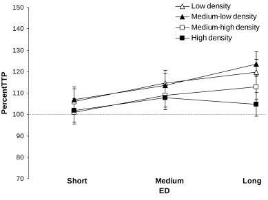 Figure 13.  Experiment 1 percentTTP as a function of ED and density. The horizontal line at 100% indicates perfect performance