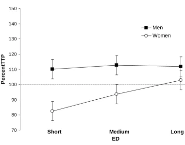 Figure 16. Experiment 2 percentTTP as a function of ED and sex.         The horizontal line at 100% indicates perfect performance