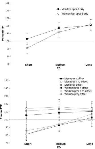 Figure 24.  Experiment 1 (top) and 2 (bottom) percent TTP as a function of ED, velocity, sex and ED, color/offset, and sex, respectively