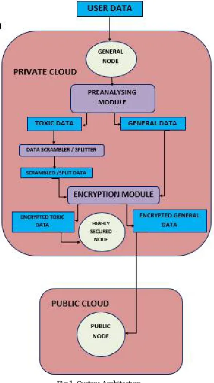 Fig 1. System Architecture. 