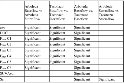 Table 3: Summary of ANOVA (Dunn’s tests) conducted and whether or not there was a significant difference between the two sets compared