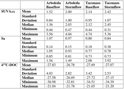 Table 4: Mean, standard deviation, median, minimum, and maximum of SUVA254, SR, and δ13C-DOC for the following four categories: Arboleda at baseflow, Arboleda at stormflow, Taconazo at baseflow, and Taconazo at stormflow