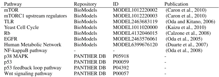 Table 3: Pathway models used to select documents for the task, with pathway repository model identiﬁersand publications presenting each model (when applicable).