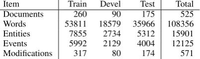 Table 4: PC corpus statistics