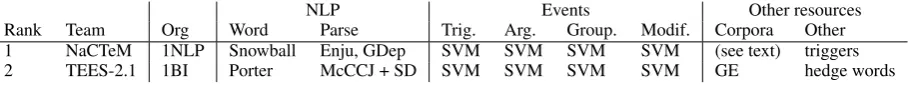 Table 6 summarizes the primary evaluation results.The two systems demonstrate broadly similar per-formance in terms of F-scores, with NaCTeMachieving an 1.7% point higher overall result.
