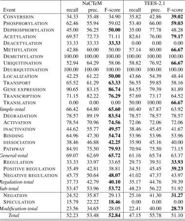 Table 7: Primary evaluation results by event type.
