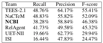 Table 9: Performance of all systems in 2013 CG task