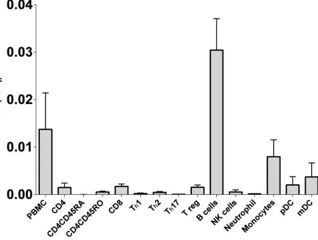 Fig 1. CD40 mRNA expression in peripheral blood immune cell subsets. CD40 mRNA expression wasdetermined by RT-PCR in freshly purified immune cell subsets or in vitro differentiated subsets (Th1, Th2,Th17; differentiated from fresh CD4CD45RA) from healthy controls (n = 3, or n = 2 for pDC).