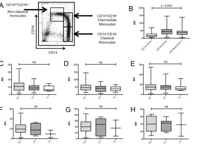 Fig 3. CD40 protein is under- expressed in B lymphocytes of MS patients. B lymphocyte subsets from healthy controls (n = 86) and MS patients (n = 24)lymphocytes (C), classical memory B lymphocytes (D) and IgM memory B lymphocytes (E)