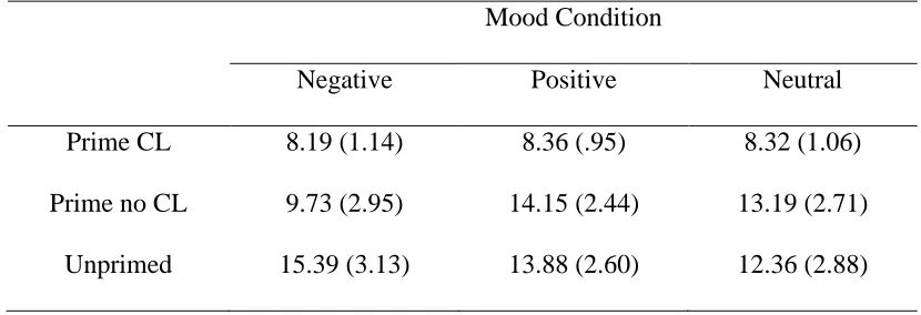 Table 1. Mean solution times as a function of mood condition and prime type (primed 