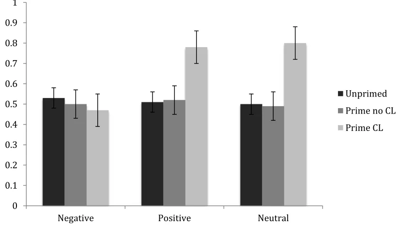 Figure 1. Mean solution rates as a function of mood condition and prime type. Error 