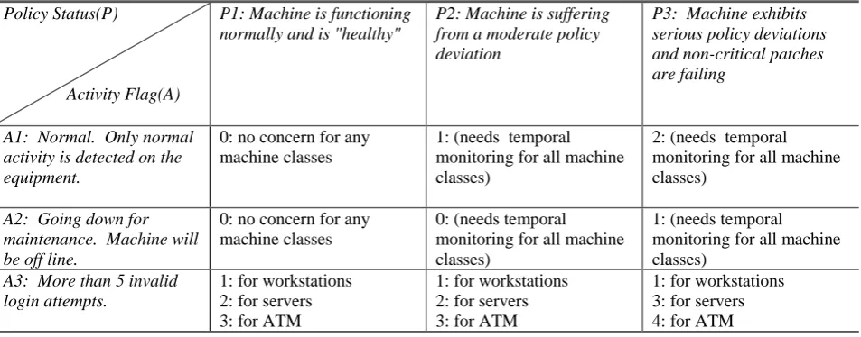Table 2 - Using the policy status, activity flag, and machine class to represent concern level