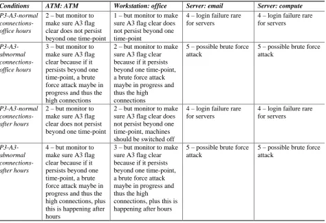Table 3 – Representing expert domain knowledge via concern level assessment (heuristics)