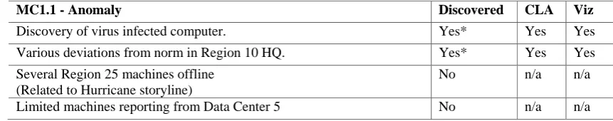 Table 5 – Summary of the qualitative analysis of reports for MC1.1 