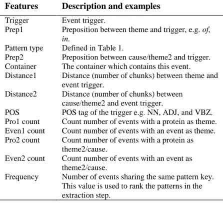 Table 1: Common patterns for relations between an event trigger and its arguments. Trg denotes event trigger, prep: preposition, arg1: event theme, and arg2: theme2 or cause of an event