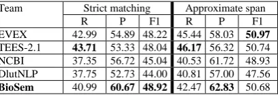 Table 5: Performance comparison of overall Precision (P), recall (R) and F-score (F1) with the five best sys-tems