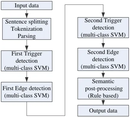 Fig.1 shows the overall architecture of the pro-posed system. Since 97% of all annotated events are fully contained within a single sentence, our system deals with one sentence at a time, which does not incur a large performance penalty but greatly reduces