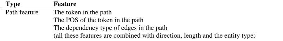 Table 1: Features for the first trigger detection 